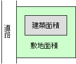 建ぺい率イメージ図