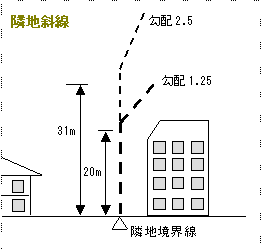 隣地斜線イメージ図