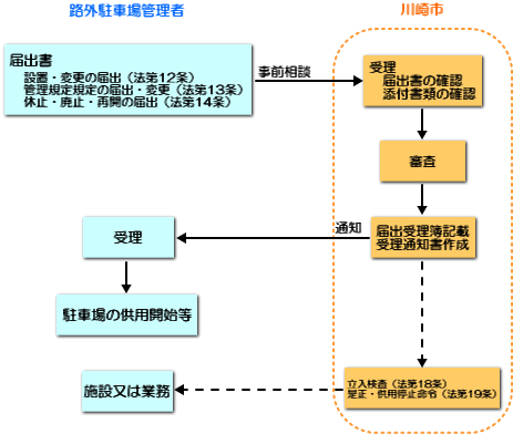 駐車場法に基づく路外駐車場の設置・変更等の届出事務の流れ