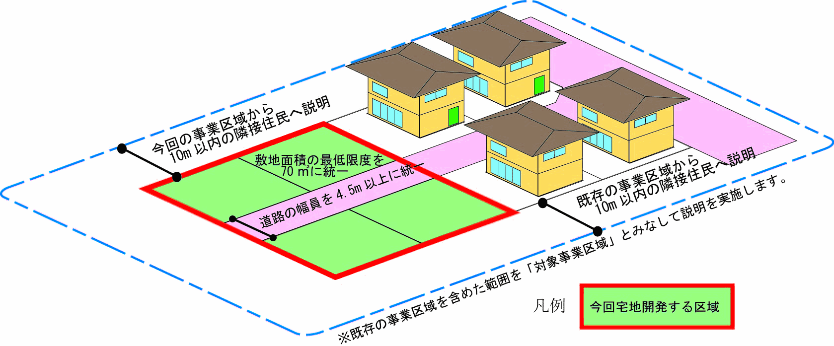 宅地開発を行う場合