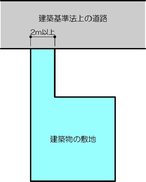 法第43条第1項に規定による接道要件