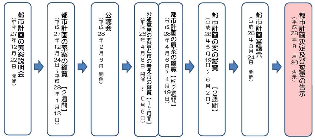 手続きフロー図