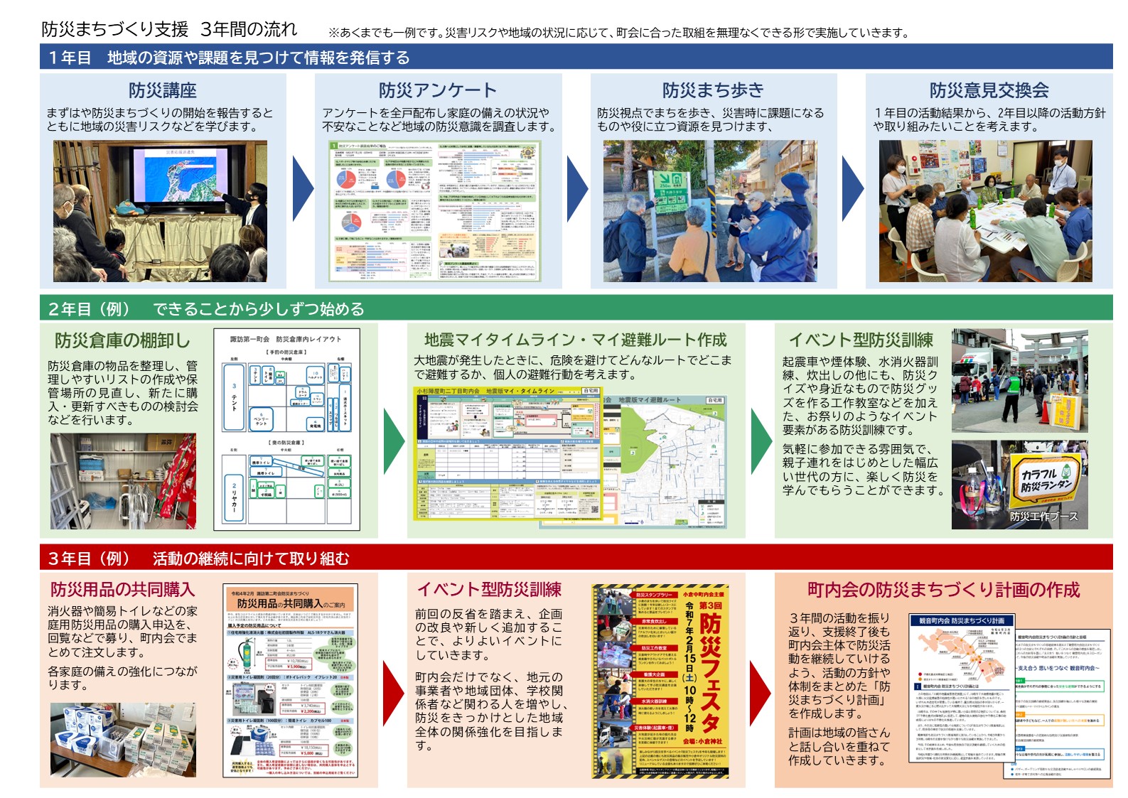 防災まちづくり支援3年間の流れ（例）