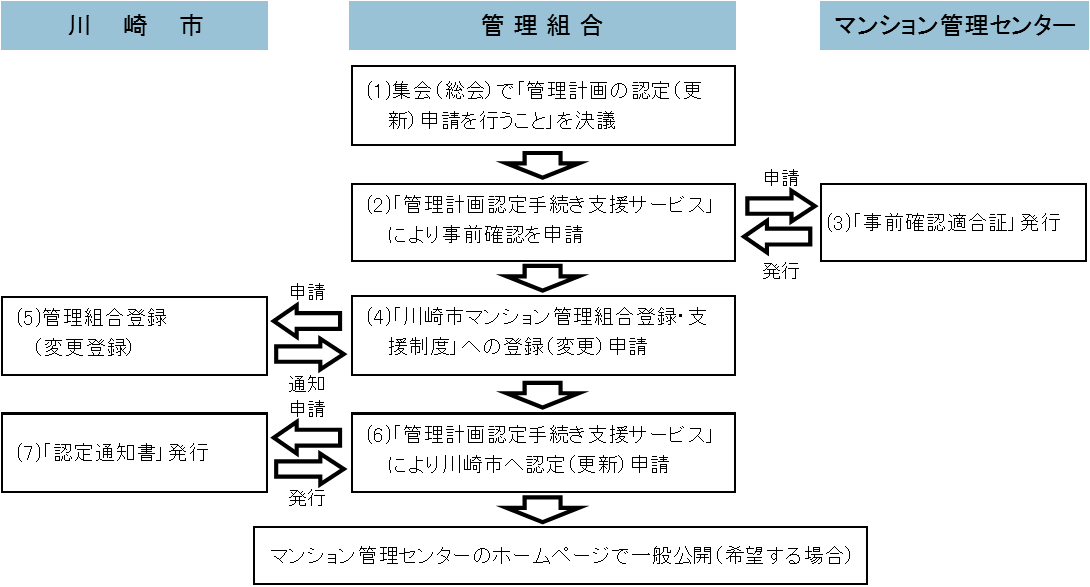 手続きのフロー図