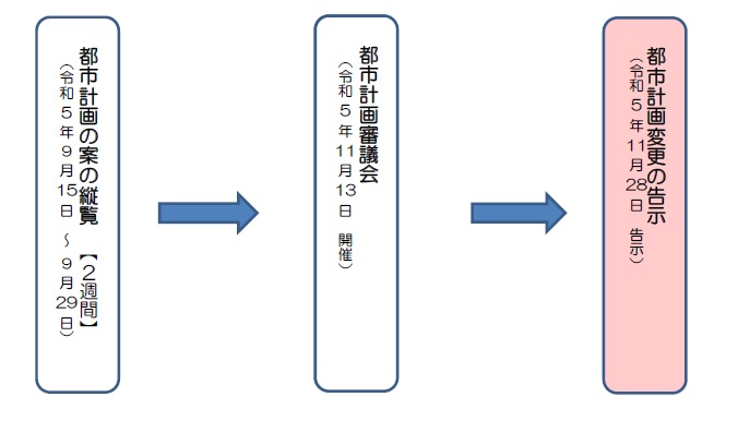 手続きフロー図