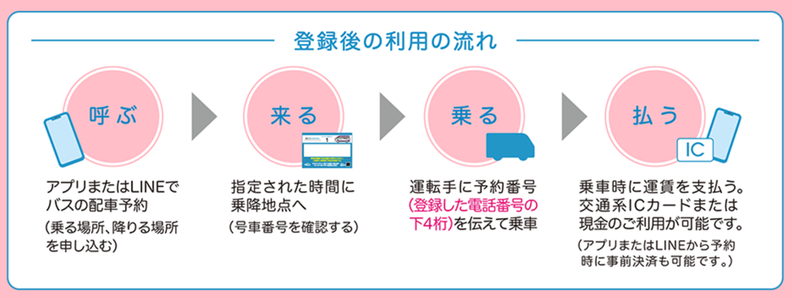登録後の利用の流れ　1.呼ぶ　アプリまたはLINEでバスの配車予約（乗る場所、降りる場所を申し込む）　2.来る　指定された時間に乗降地点へ（号車番号を確認する）　3.乗る　運転手に予約番号（登録した電話番号の下4桁を伝えて乗車）　4.払う　乗車時に運賃を支払う。交通系ICカードまたは現金のご利用が可能です。（アプリまたはLINEから予約時に事前決済も可能です。）