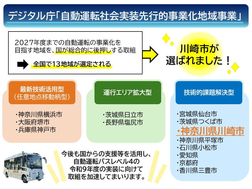 デジタル庁「自動運転社会実装先行的事業化地域事業」2027年度までの自動運転の事業化を 目指す地域を、国が総合的に後押しする取組→全国で13地域が選定される→川崎市が 選ばれました→川崎市が選ばれました！　最新技術活用型 (任意地点移動柄型)神奈川県横浜市 、大阪府堺市、兵庫県神戸市　運行エリア拡大型　茨城県日立市、長野県塩尻市　技術的課題解決型　宮城県仙台市、茨城県つくば市、神奈川県川崎市、神奈川県平塚市、石川県小松市、愛知県、京都府、香川県三豊市　今後も国からの支援等を活用し、 自動運転バスレベル4の 令和9年度の実装に向けて 取組を加速してまいります