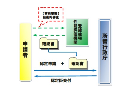 認定手続きの流れ