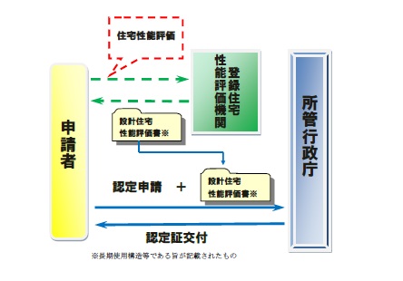 認定手続きの流れ