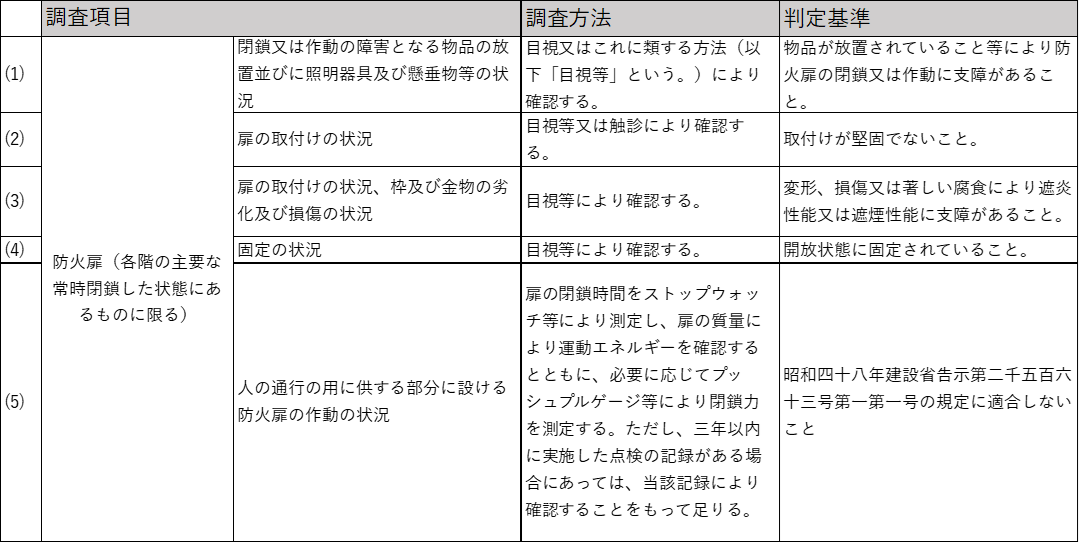 川崎市点検付加項目について