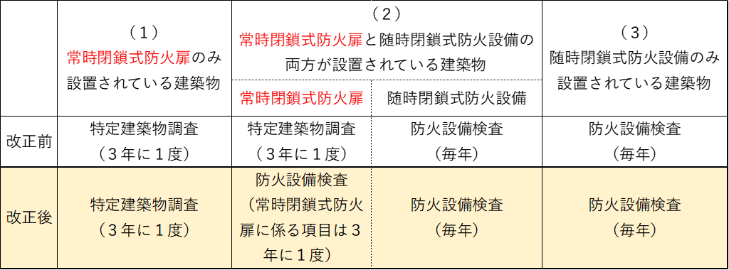 防火扉定期報告区分について