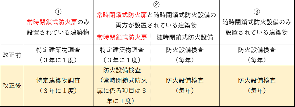 防火扉定期報告区分について