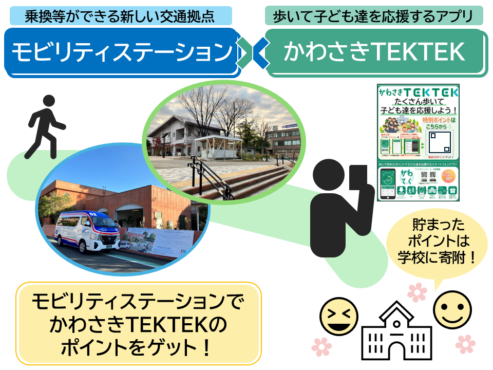 乗換等ができる新しい交通拠点モビリティステーション×歩いて子ども達を応援するアプリかわさきTEKTEK　モビリティステーションでかわさきTEKTEKのポイントをゲット！貯まったポイントは学校に寄附！