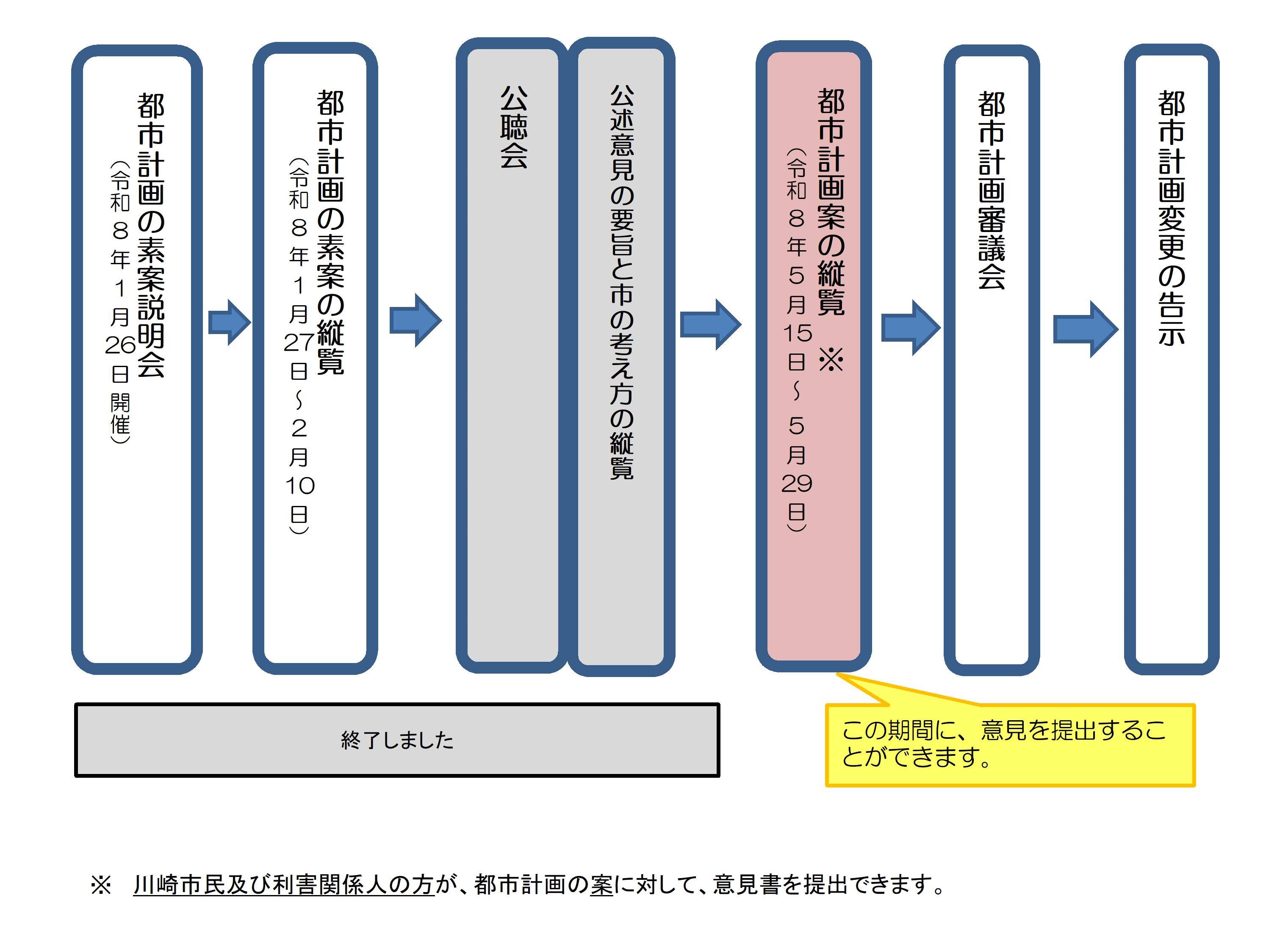 手続きフロー図