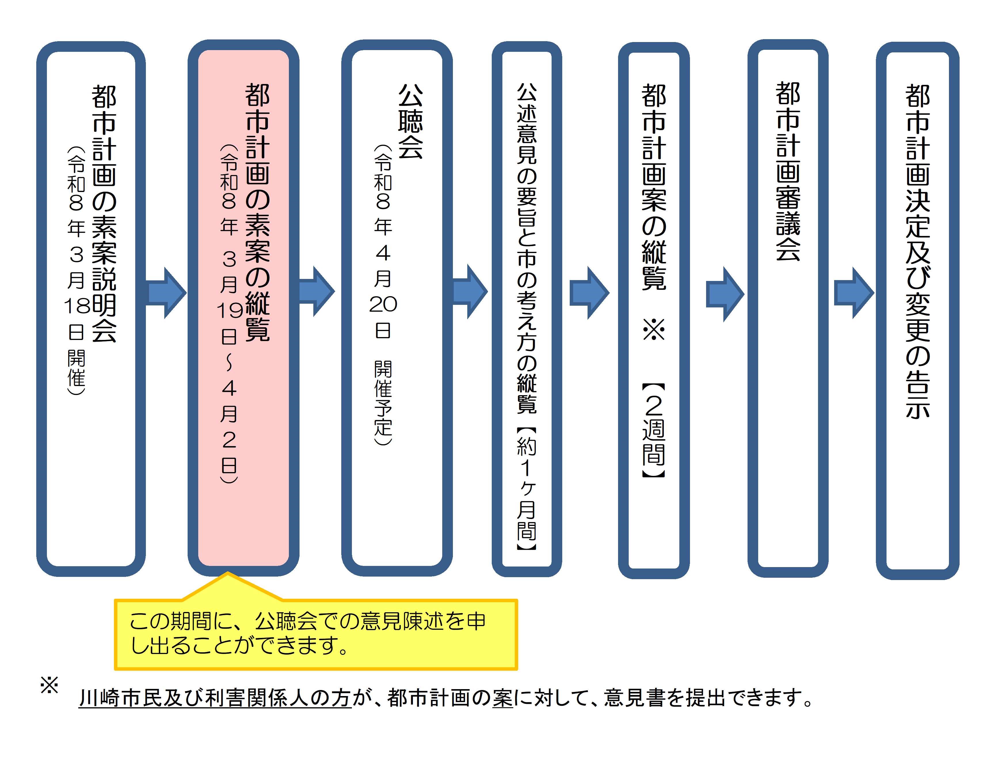 手続きフロー図
