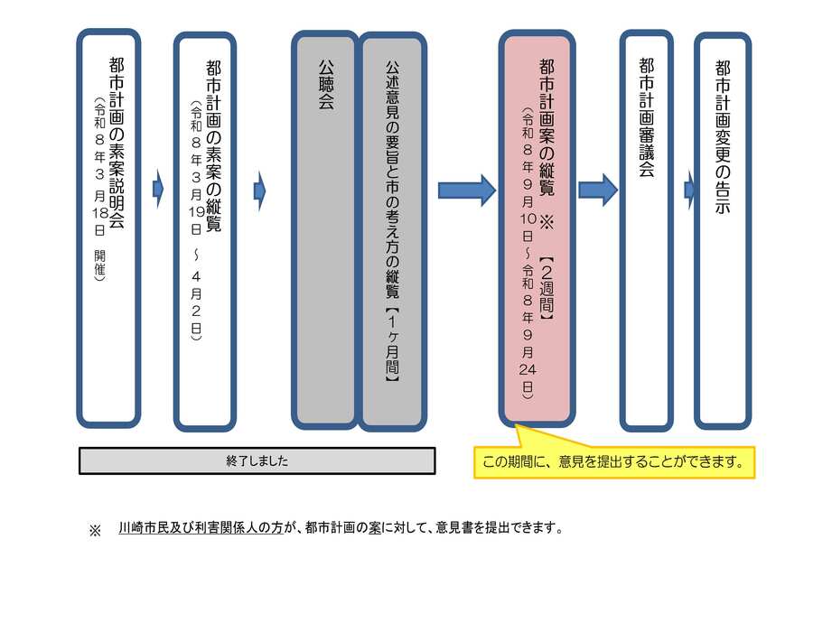 手続きフロー図