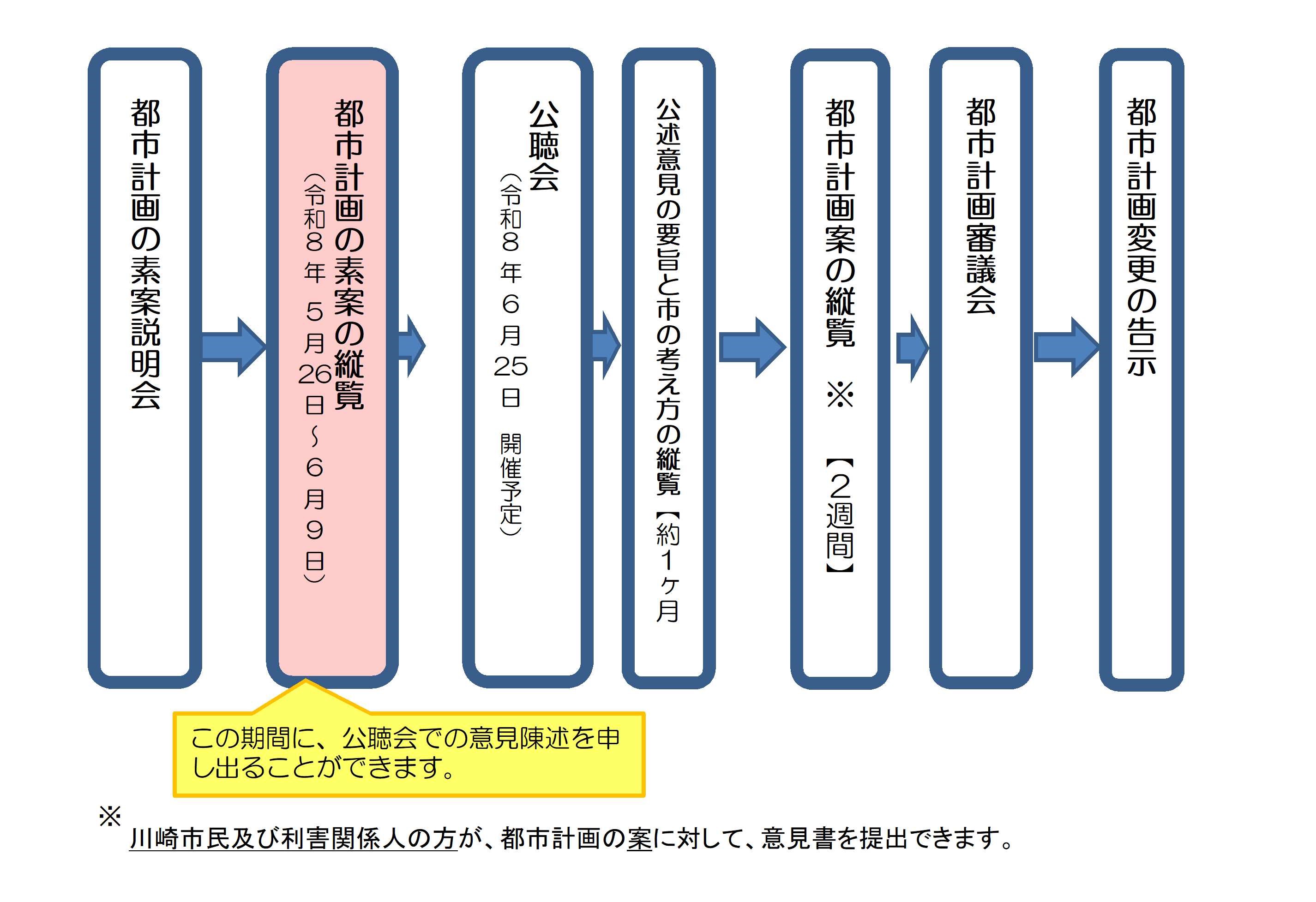 手続きフロー図