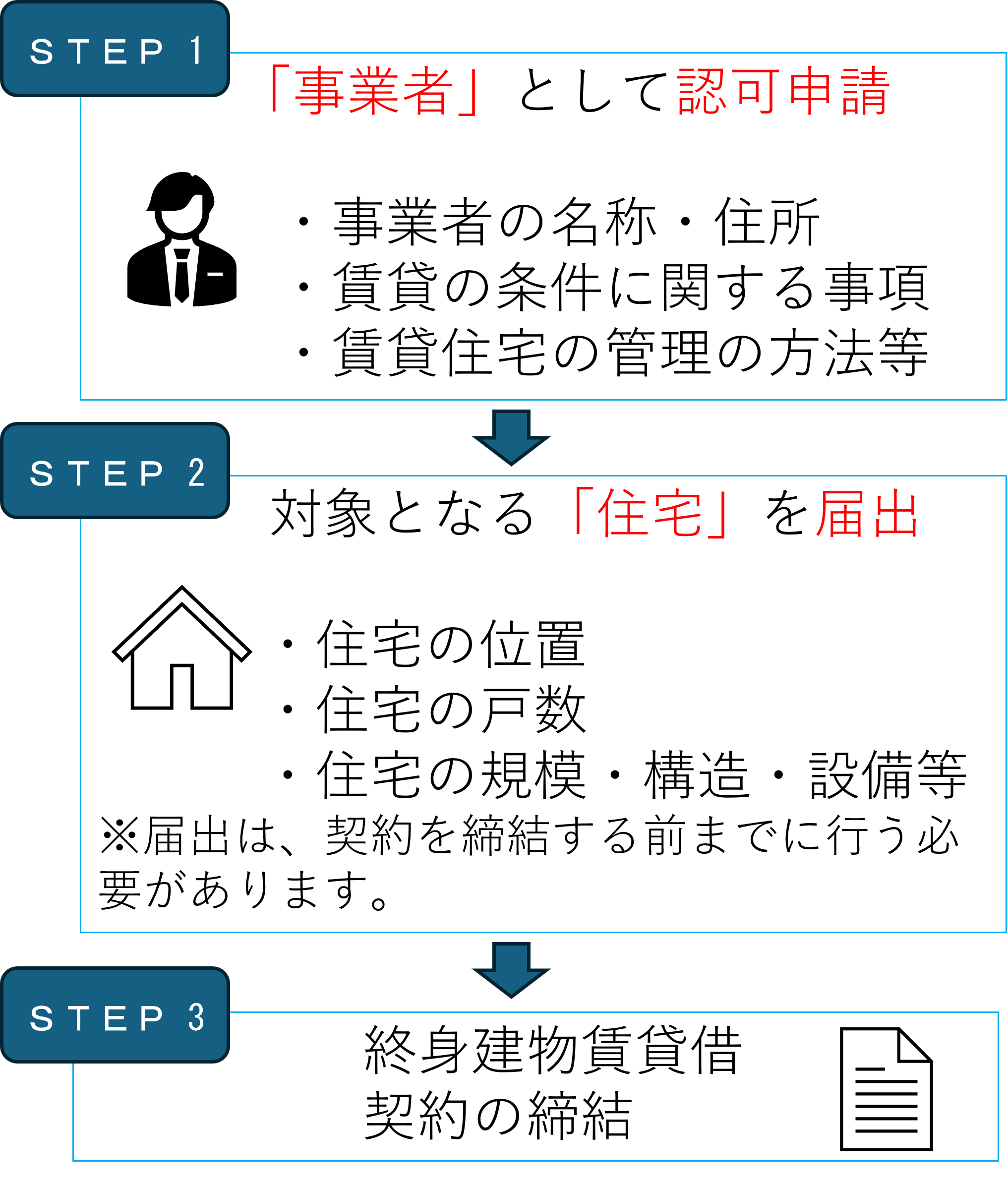 認可手続きの変更を説明する図