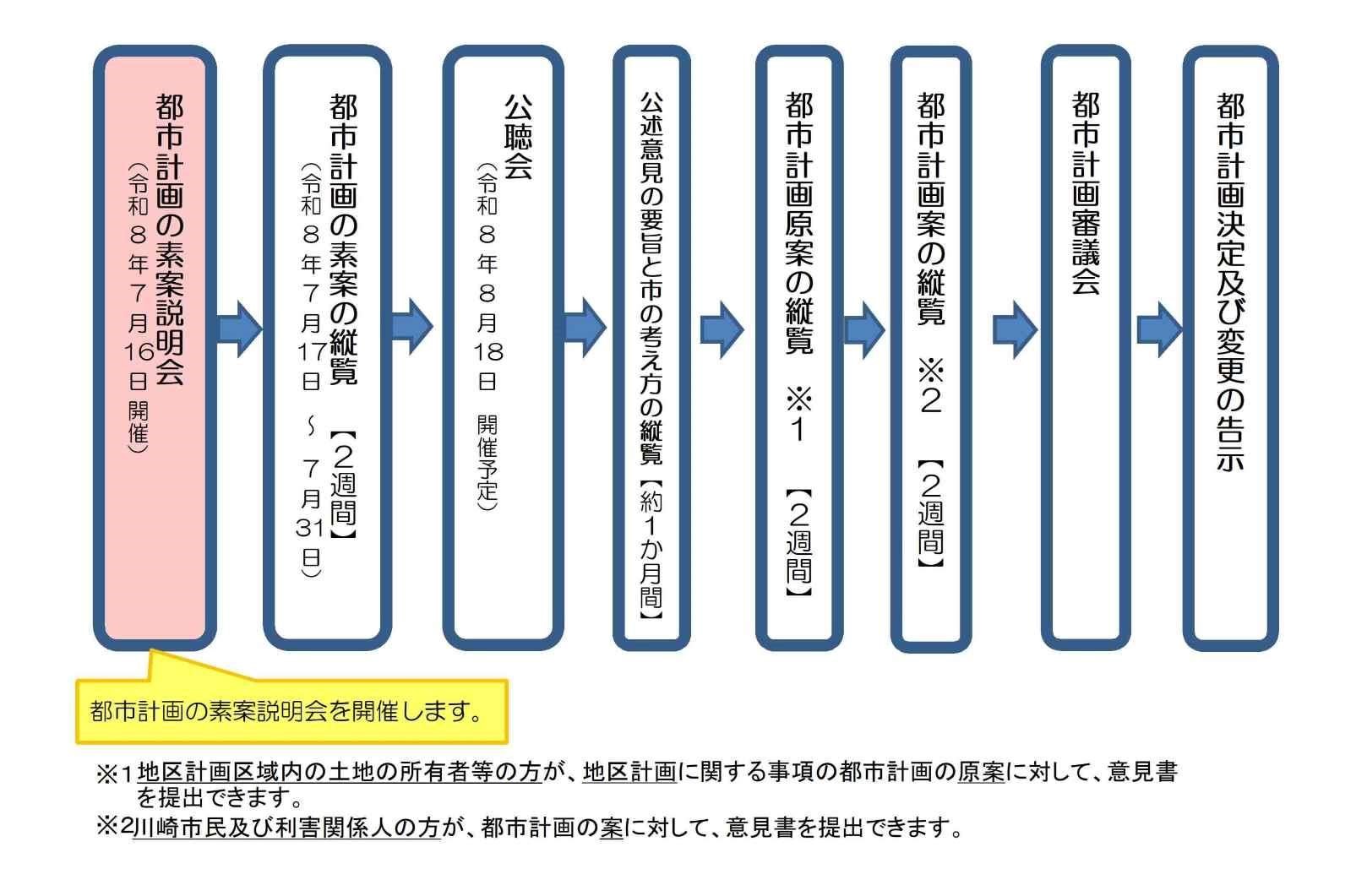 手続きフロー図