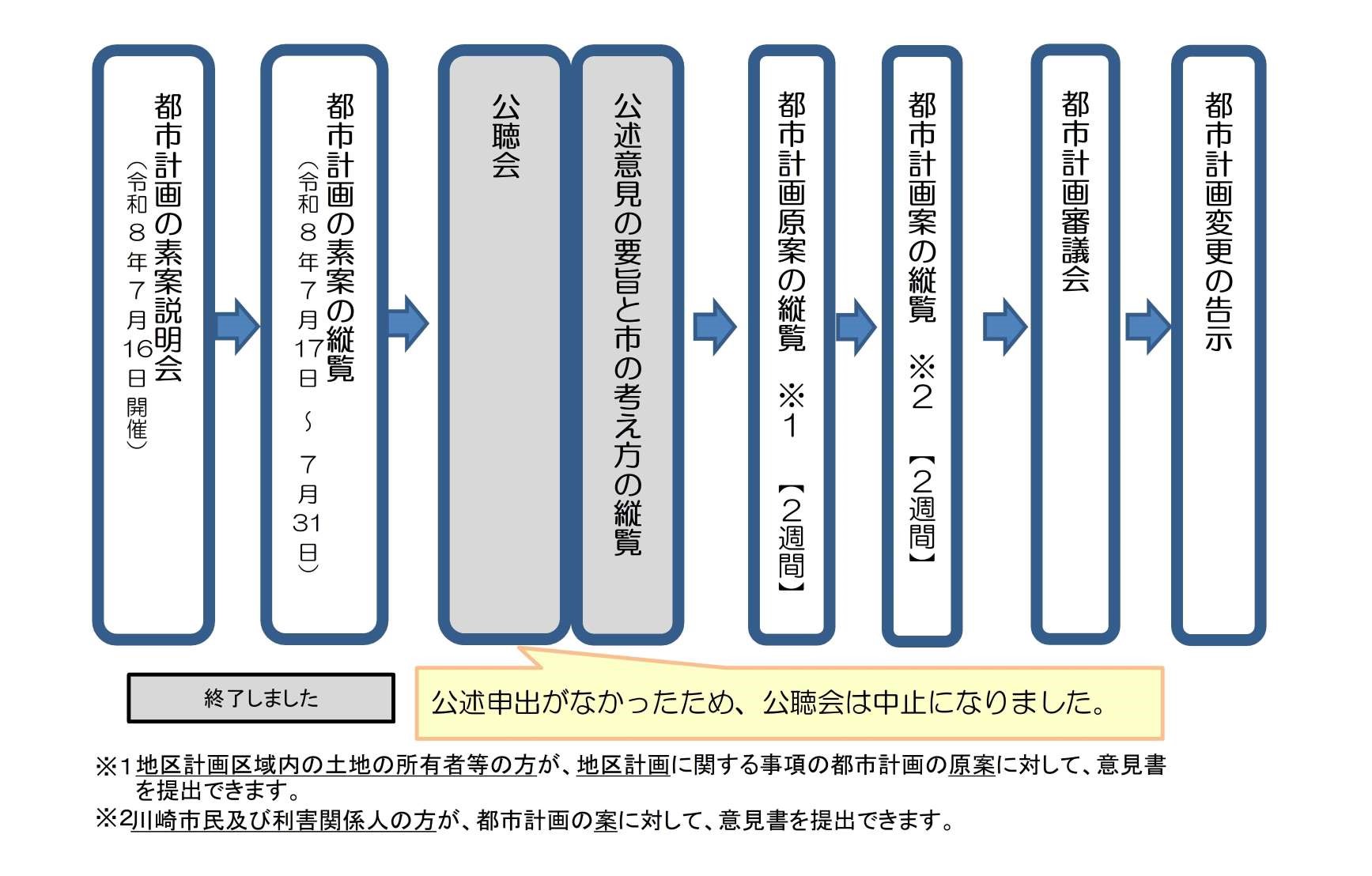 手続きフロー図