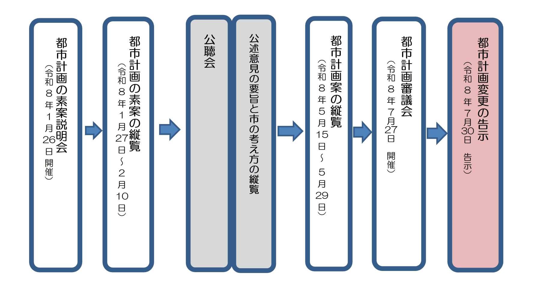 手続きフロー図