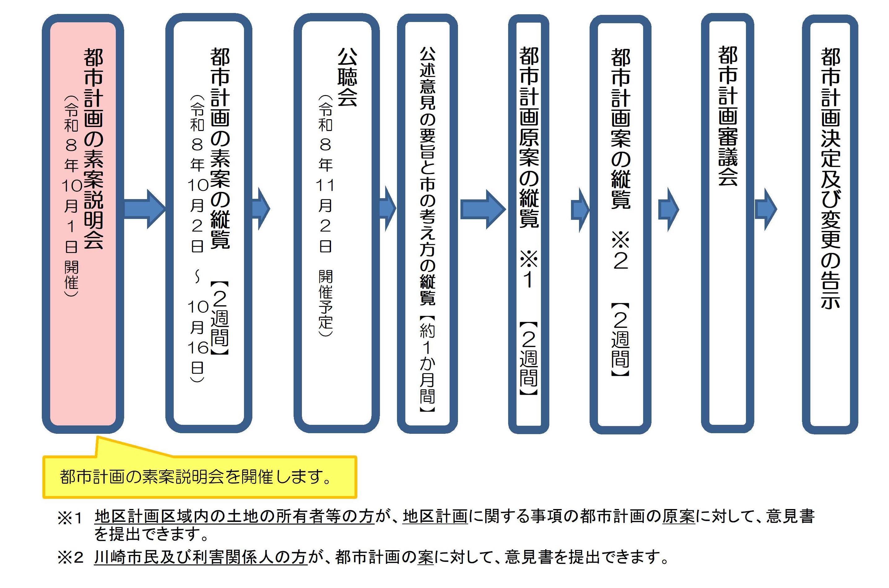 手続きフロー図