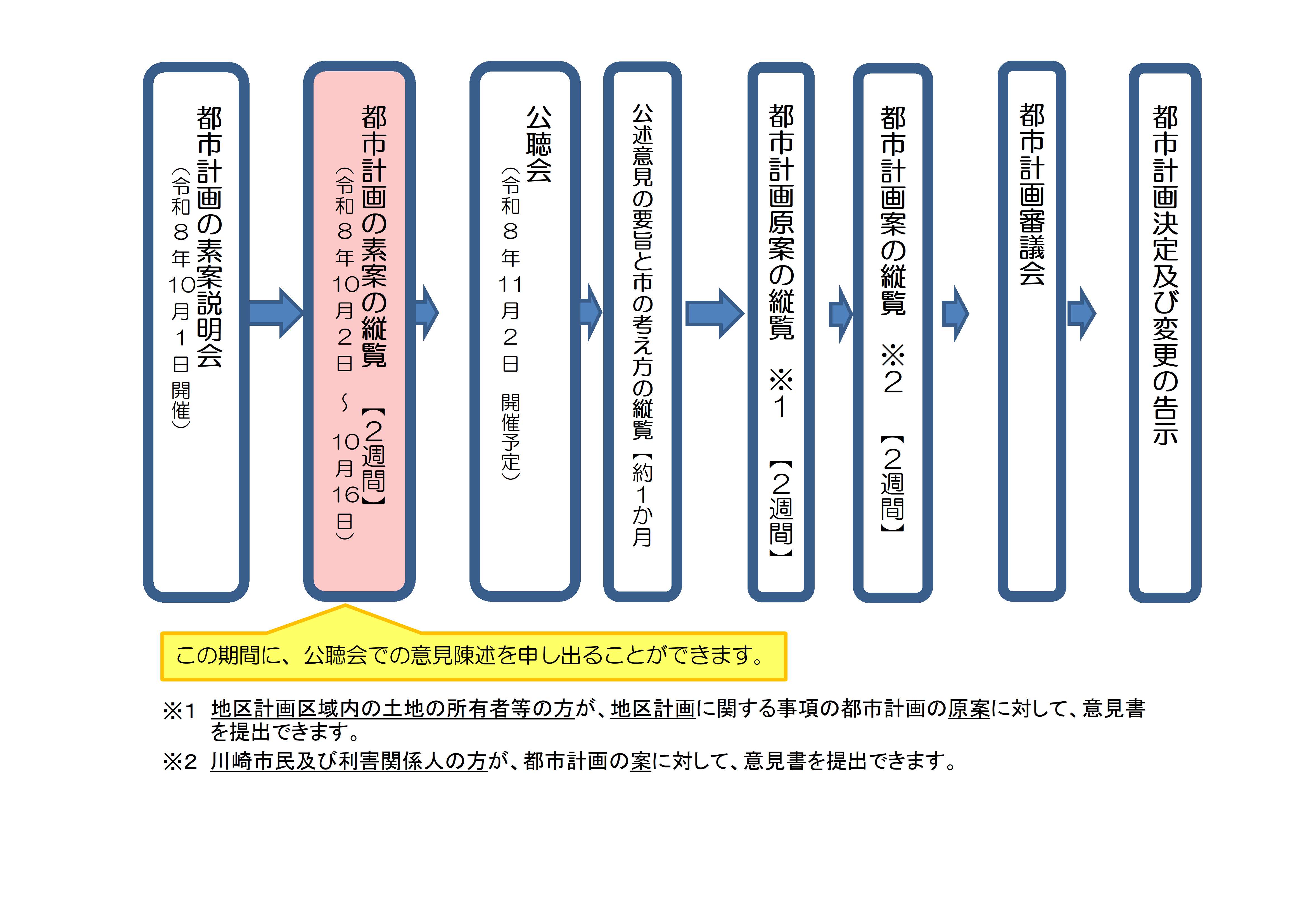 手続きフロー図