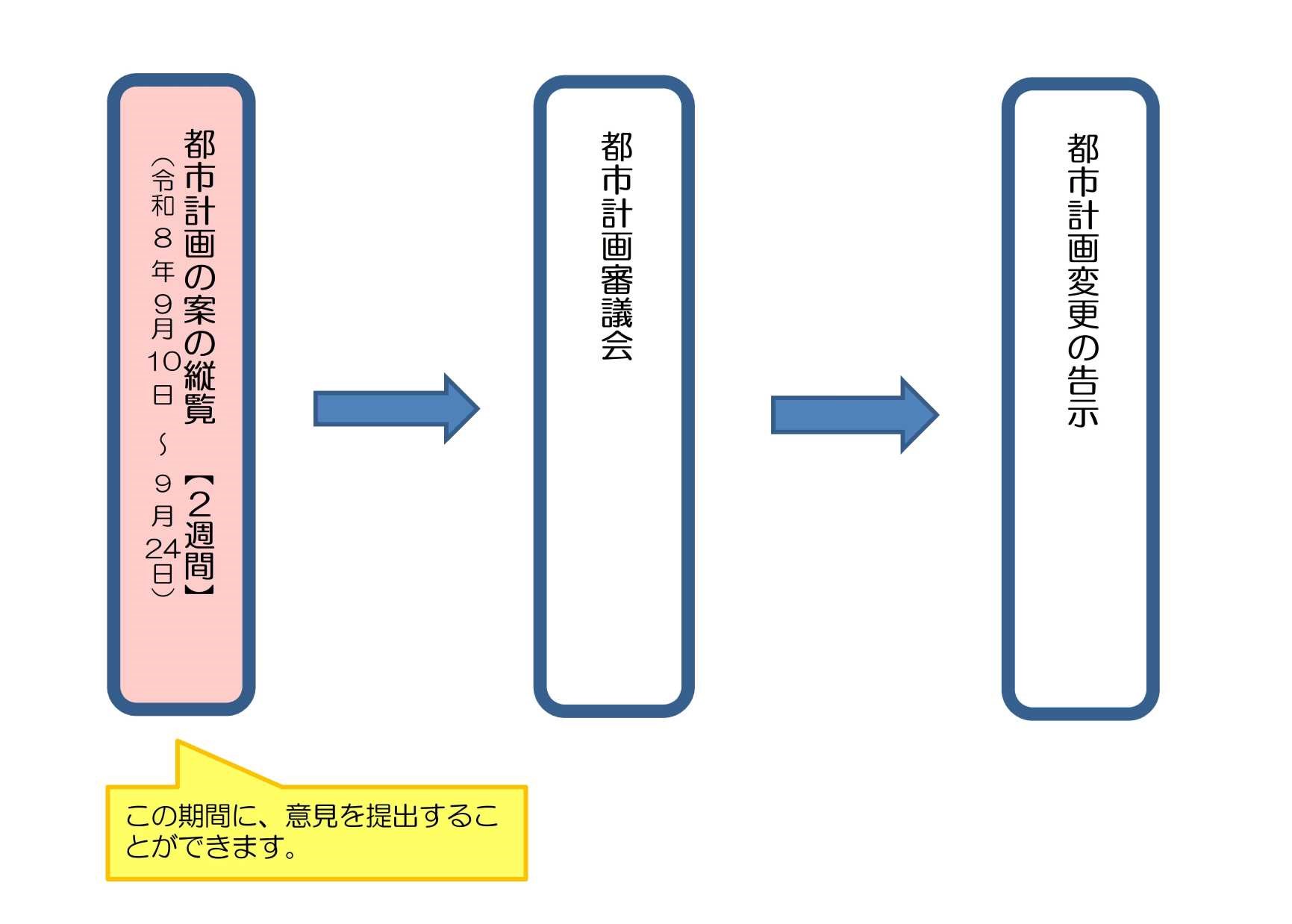 手続きフロー図