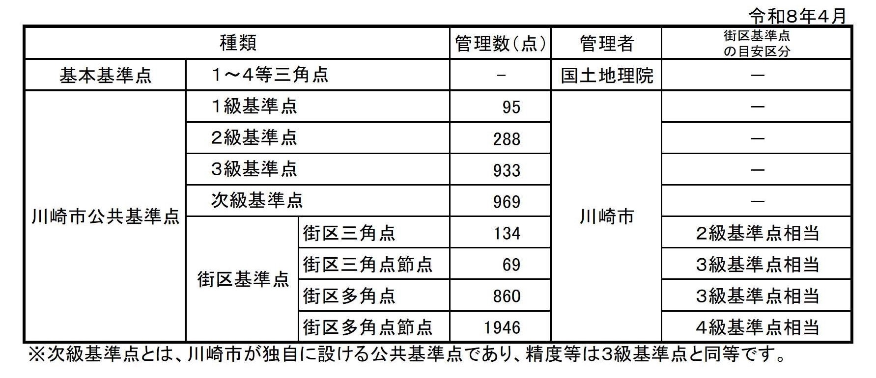 川崎市公共基準点数 令和8年4月時点