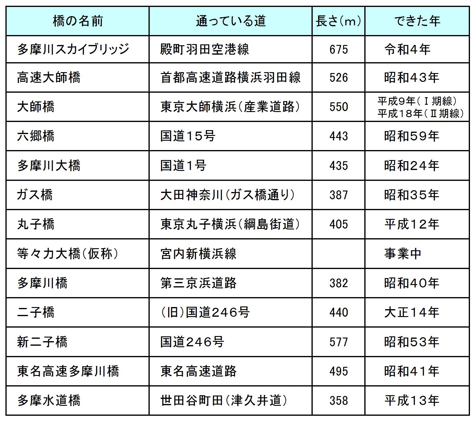 多摩川の道路橋の表