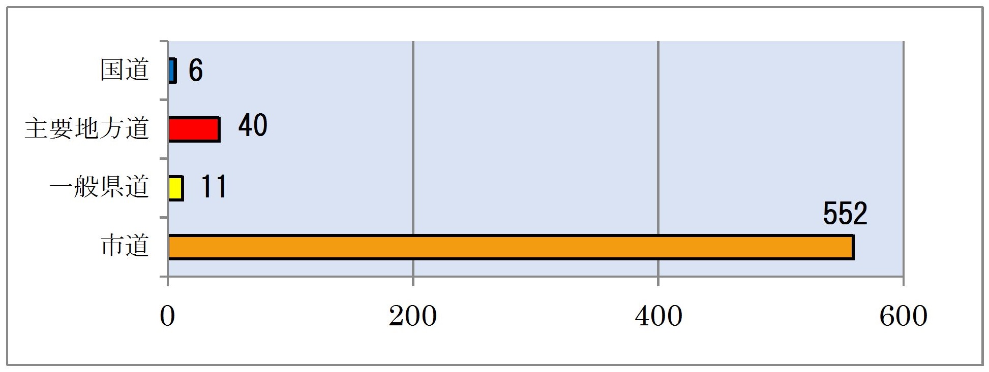 川崎市の管理の橋りょう数のグラフ