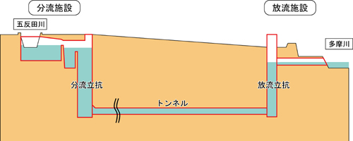 五反田川放水路断面図