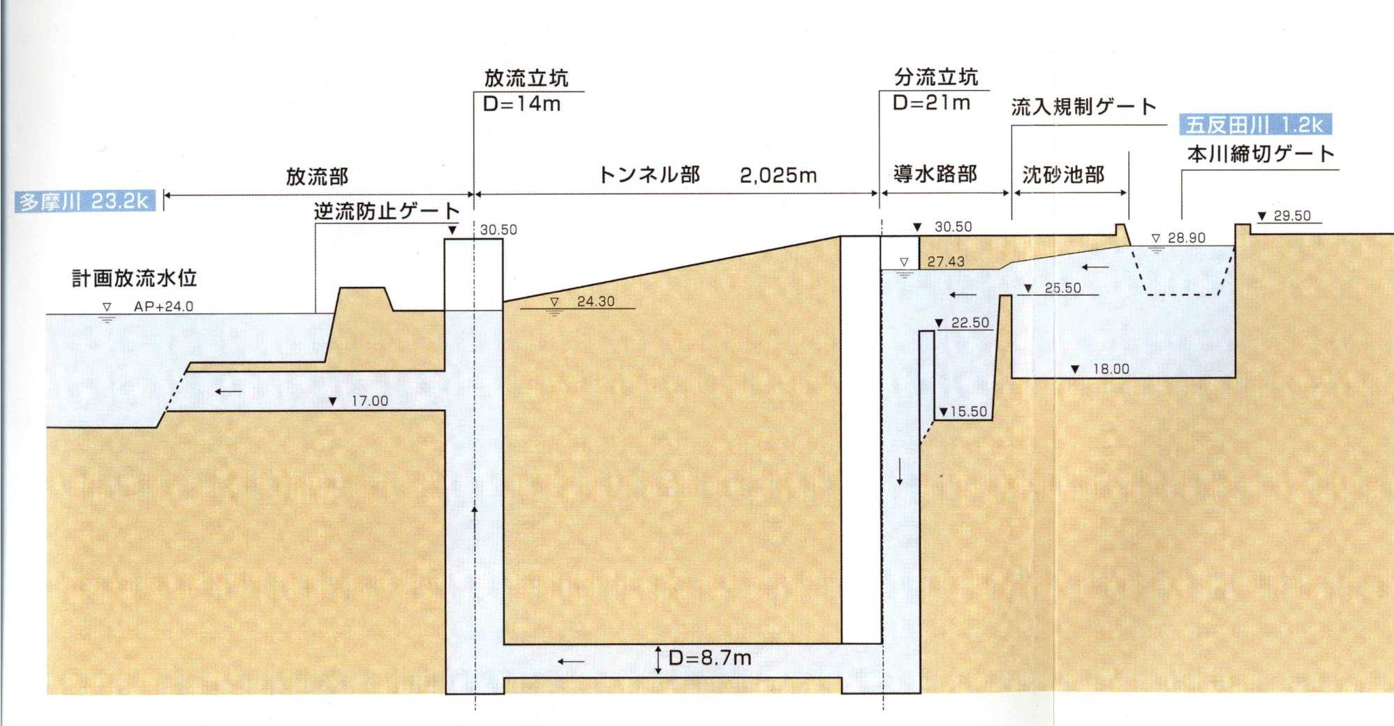 五反田川放水路断面図