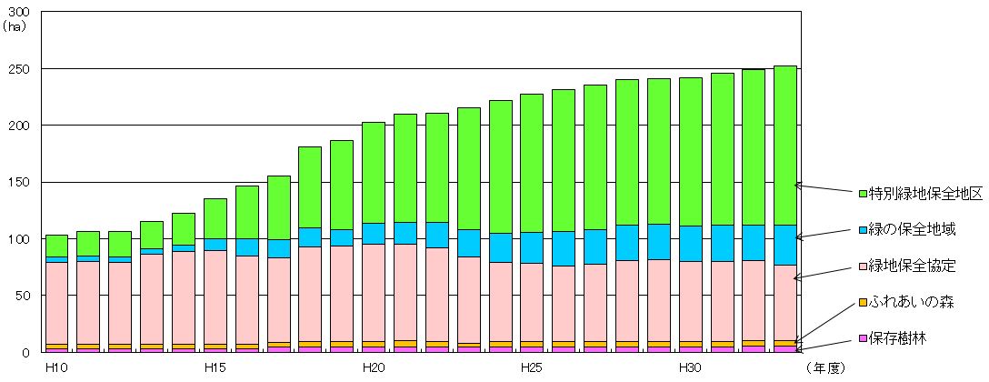 緑地保全施策の実績状況