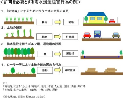 許可を必要とする薄い浸透阻害行為の例