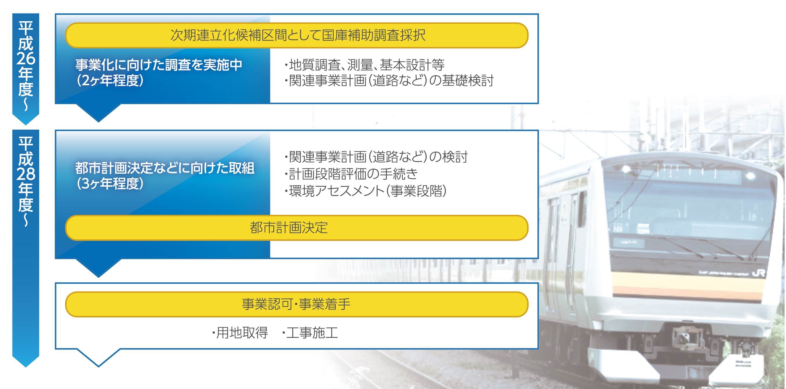 平成26年度より事業調査を2ヶ年程度、都市計画決定などに向けた取組を3ヶ年程度行い、その後事業化する予定です