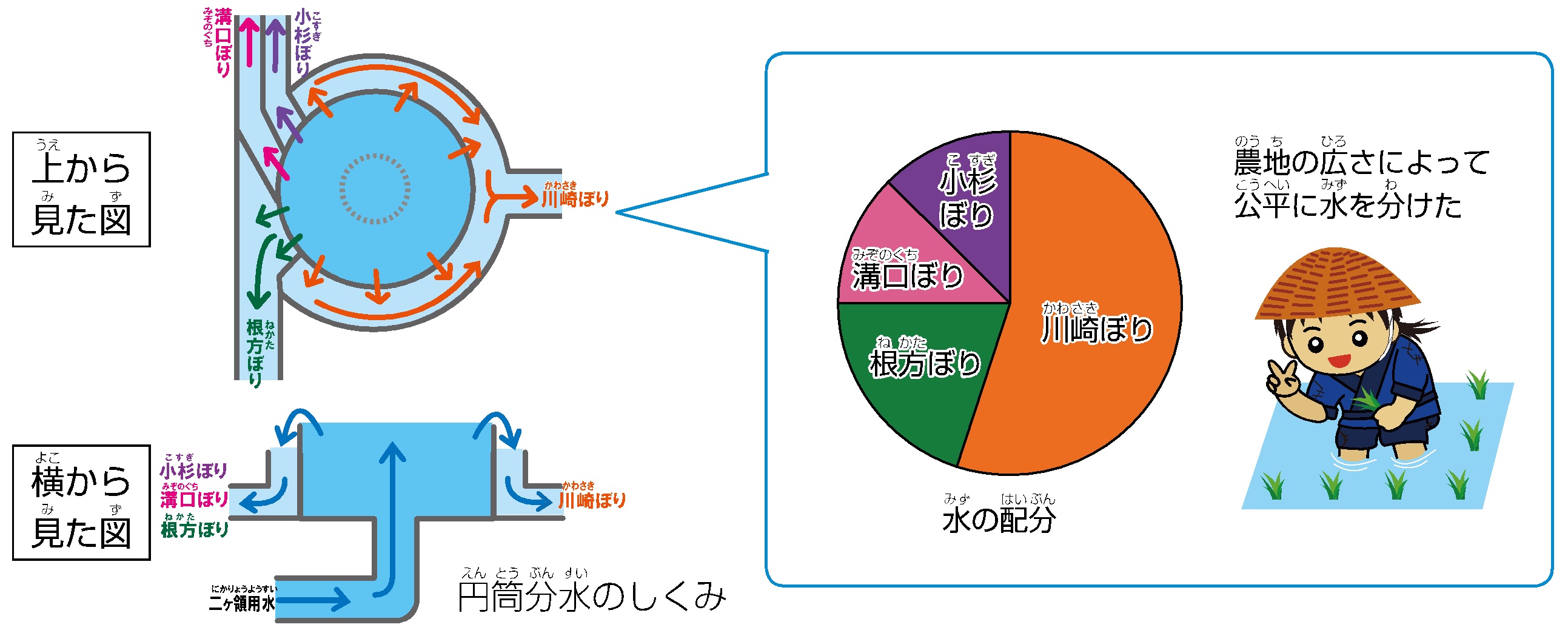 上から見た円筒分水