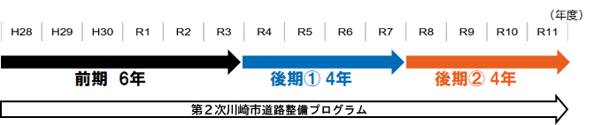 第2次川崎市道路整備プログラムの取組