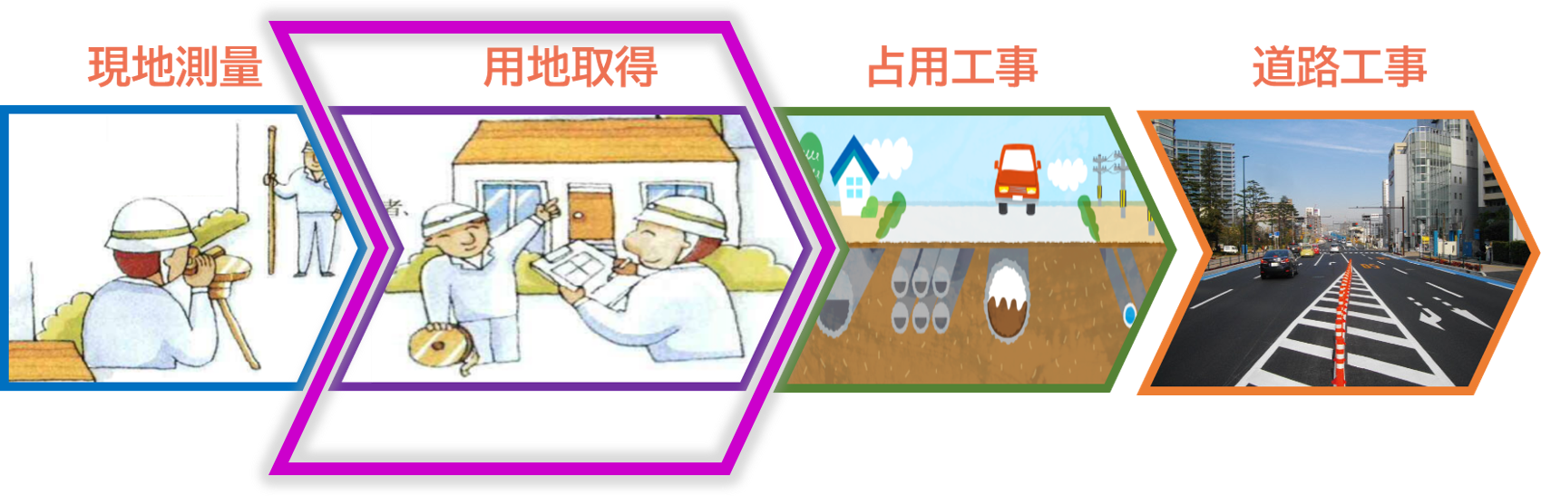 用地取得の工程
