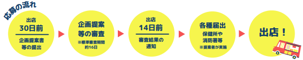 フロー図