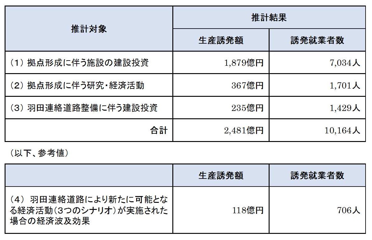 経済波及効果等の推計結果の図表