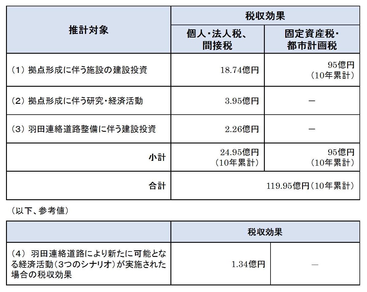 税収効果の推計結果の図表