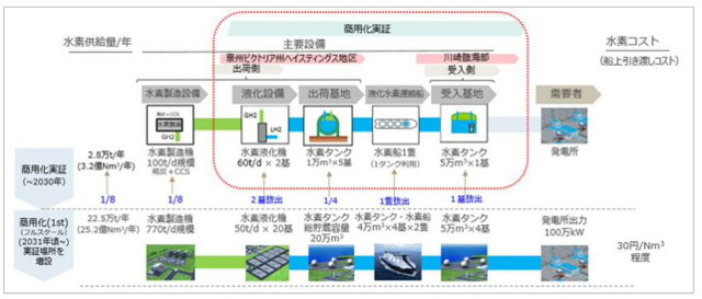 事業イメージ（NEDO及び事業者のプレスリリースより）