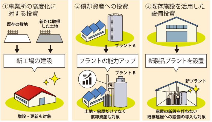 川崎臨海部産業競争力強化促進補助金