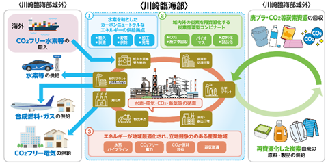 川崎カーボンニュートラルコンビナート構想