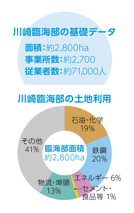 川崎臨海部の基礎データ