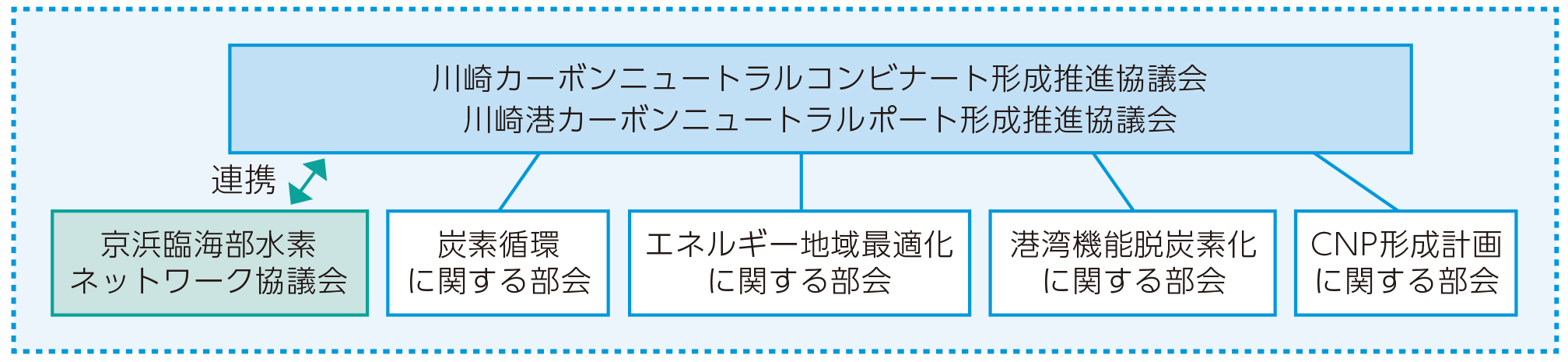 川崎カーボンニュートラルコンビナート形成推進協議会 川崎港カーボンニュートラルポート形成推進協議会