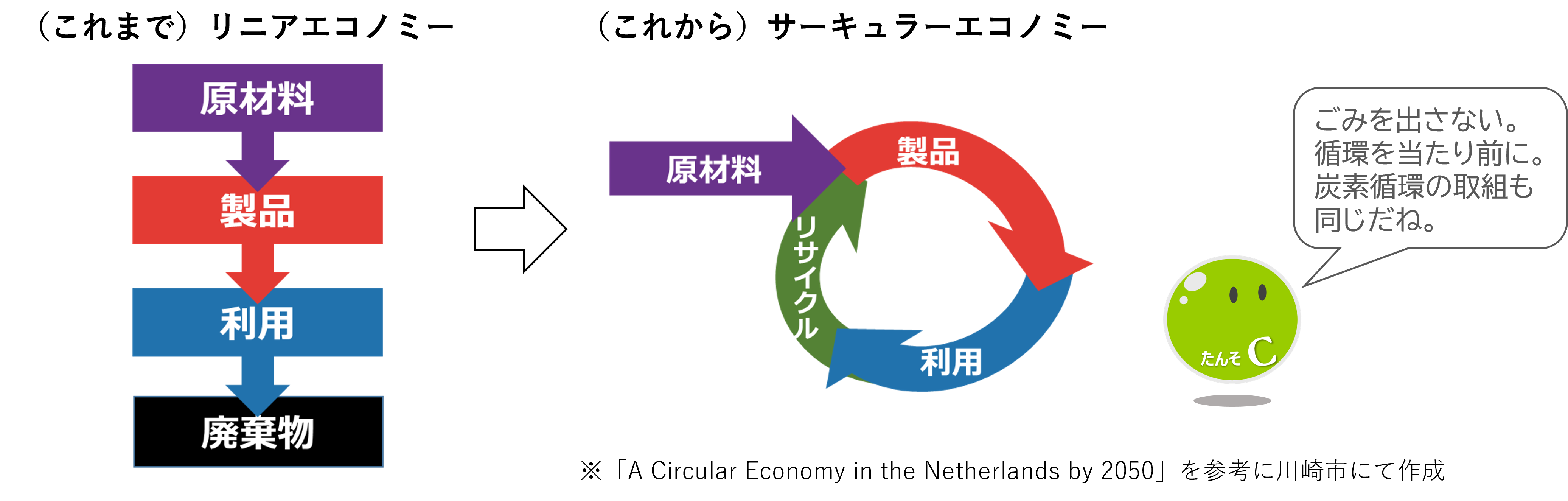 サーキュラーエコノミーについての図説