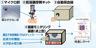 モニタリング機器