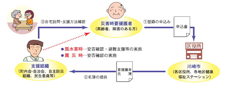 制度の流れ